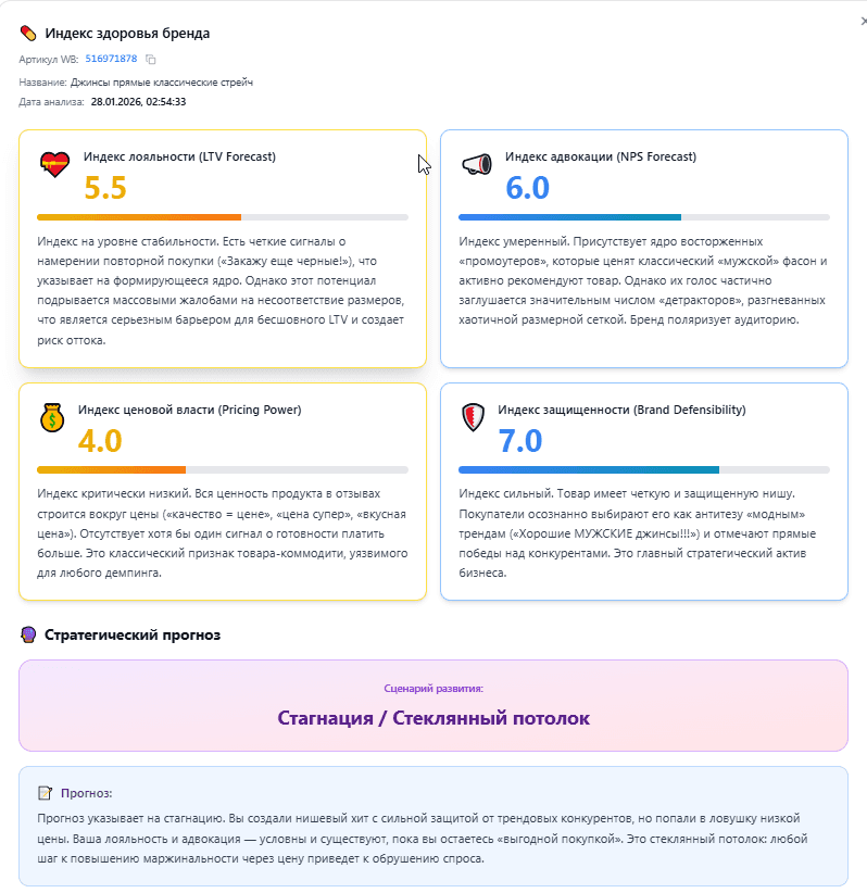 Индекс здоровья бренда
