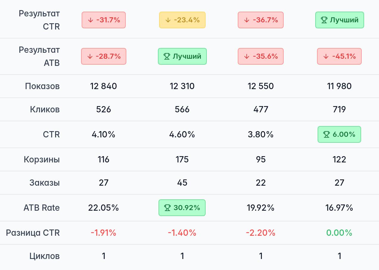 Реальный интерфейс MPMind: сравнение результатов A/B-теста